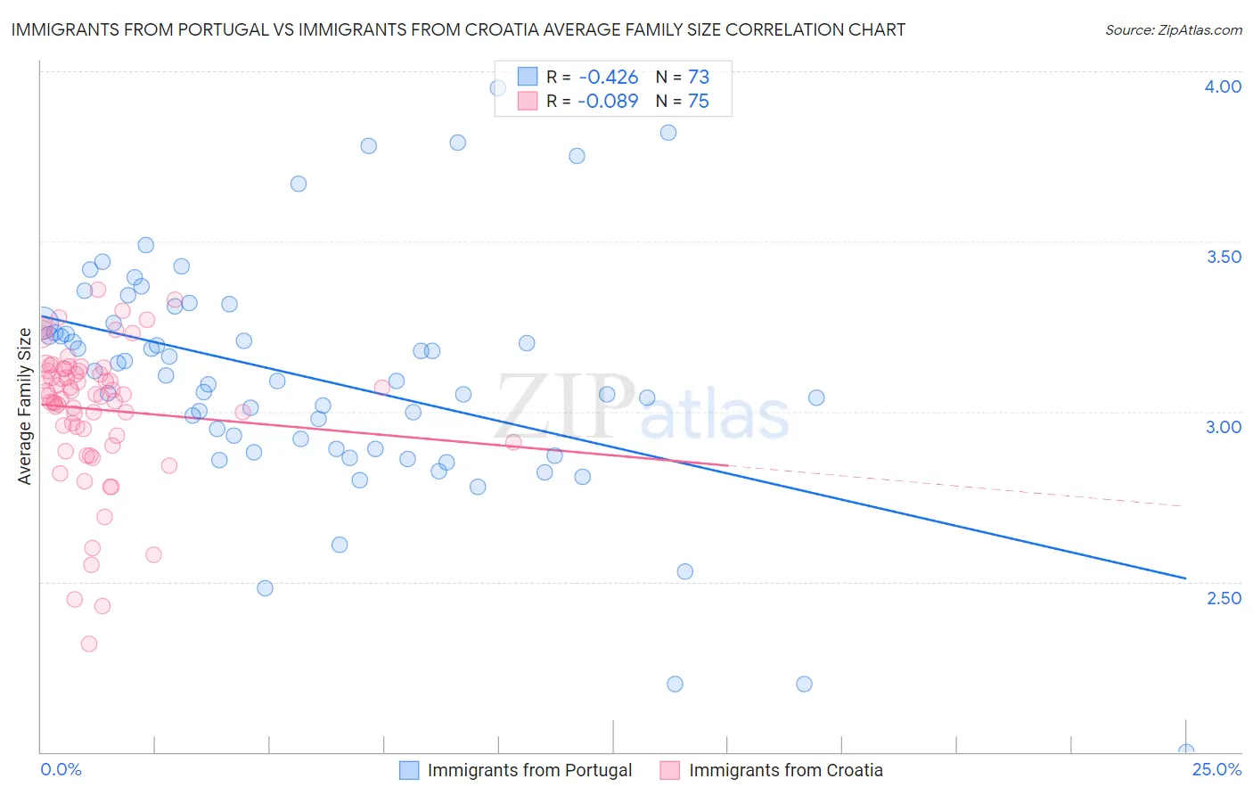 Immigrants from Portugal vs Immigrants from Croatia Average Family Size