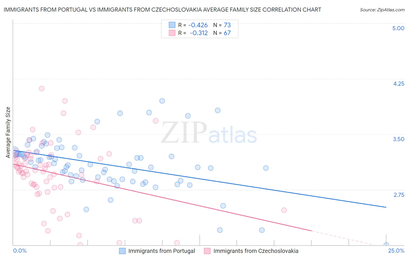 Immigrants from Portugal vs Immigrants from Czechoslovakia Average Family Size