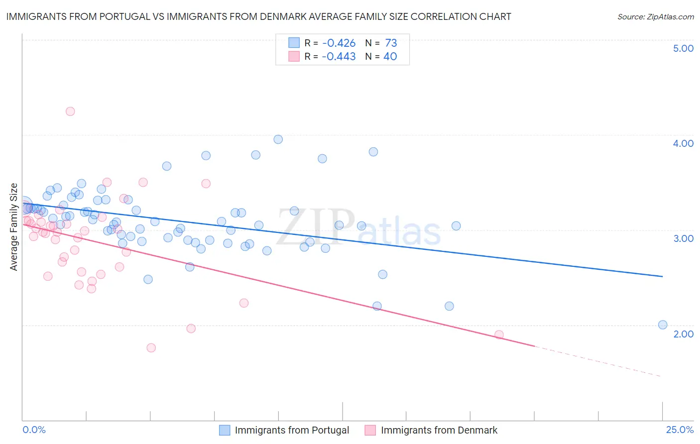 Immigrants from Portugal vs Immigrants from Denmark Average Family Size