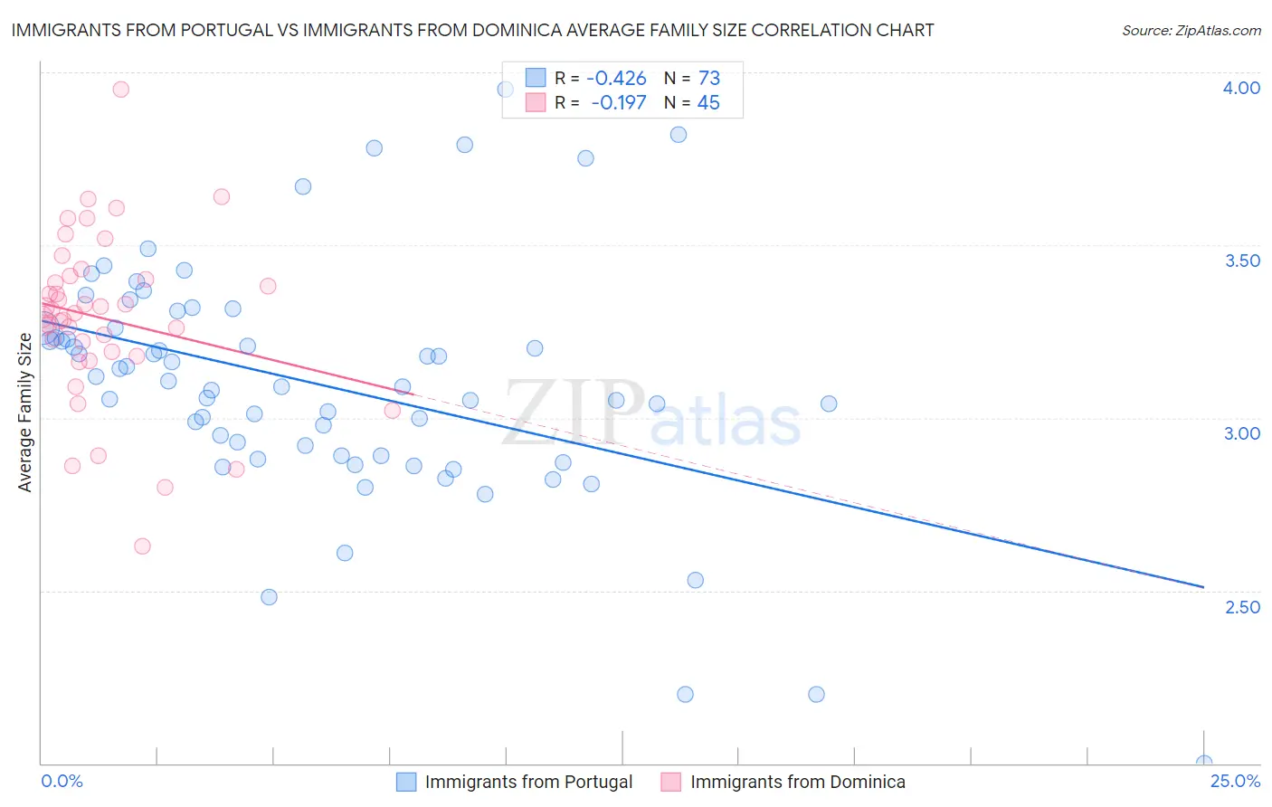 Immigrants from Portugal vs Immigrants from Dominica Average Family Size