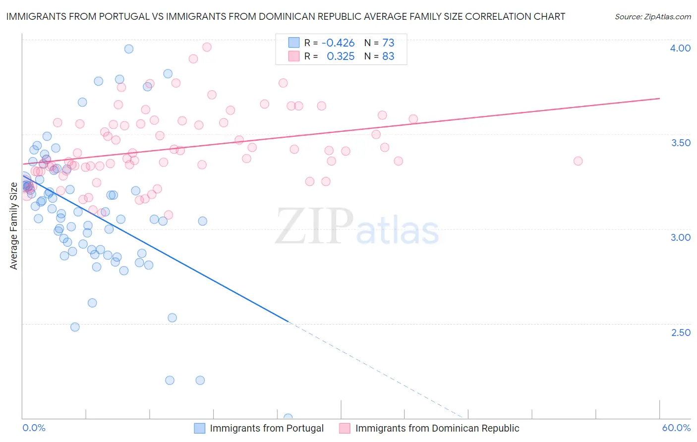 Immigrants from Portugal vs Immigrants from Dominican Republic Average Family Size