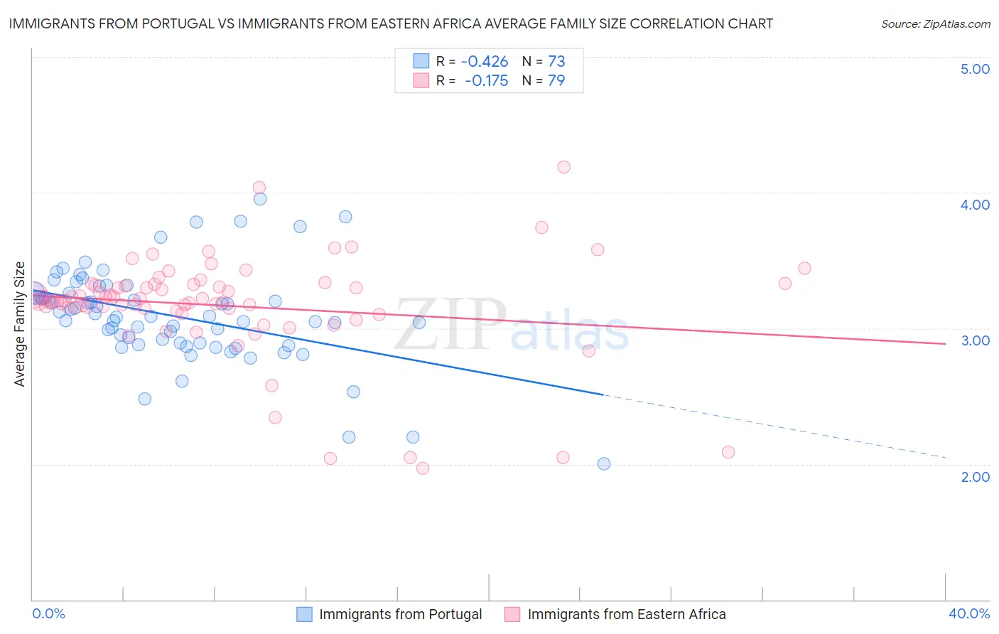 Immigrants from Portugal vs Immigrants from Eastern Africa Average Family Size