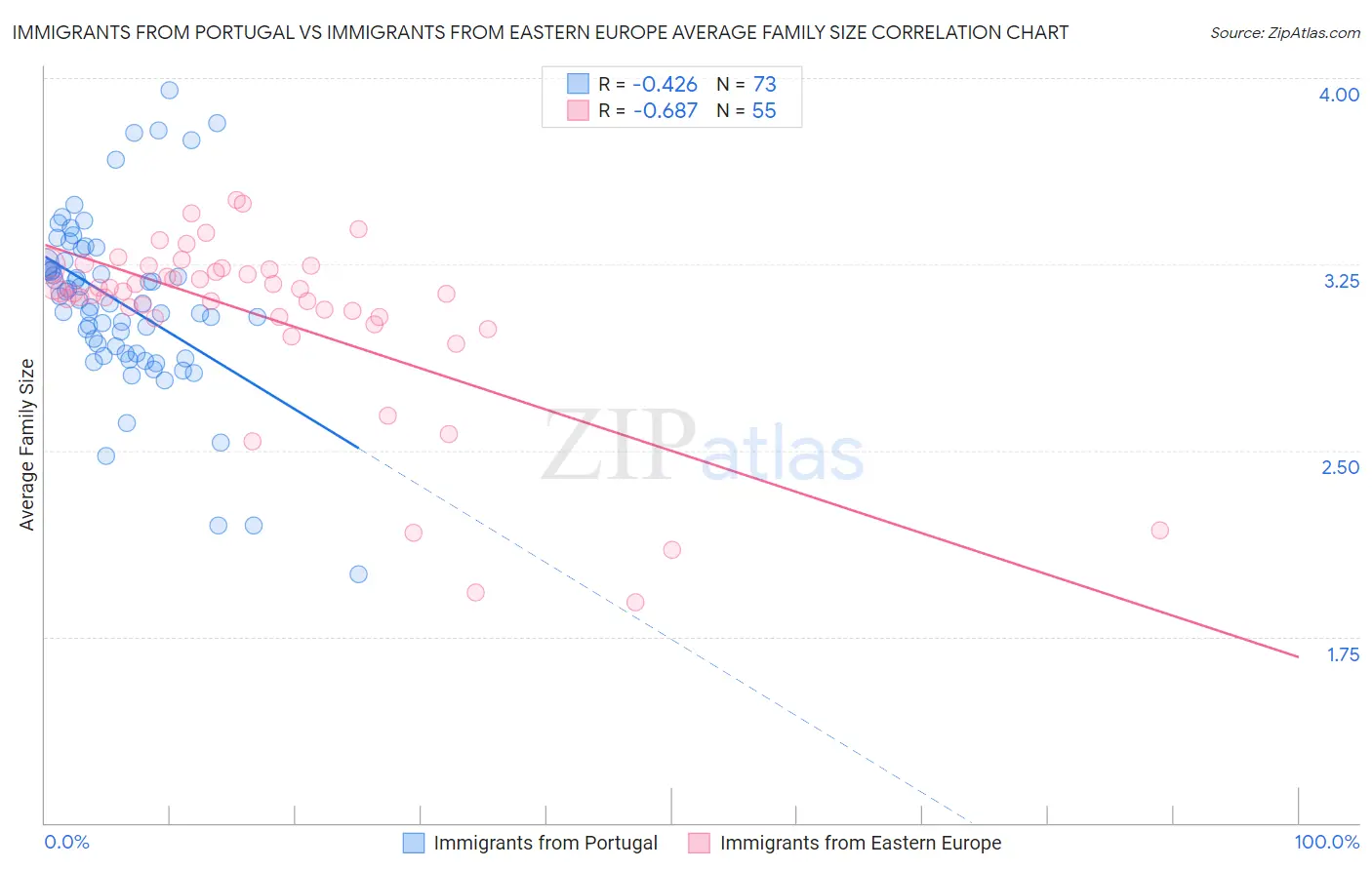Immigrants from Portugal vs Immigrants from Eastern Europe Average Family Size