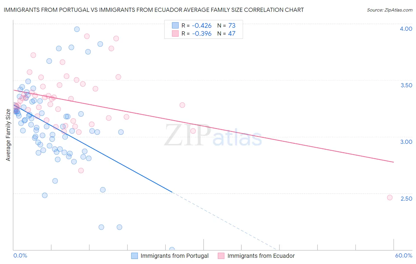 Immigrants from Portugal vs Immigrants from Ecuador Average Family Size