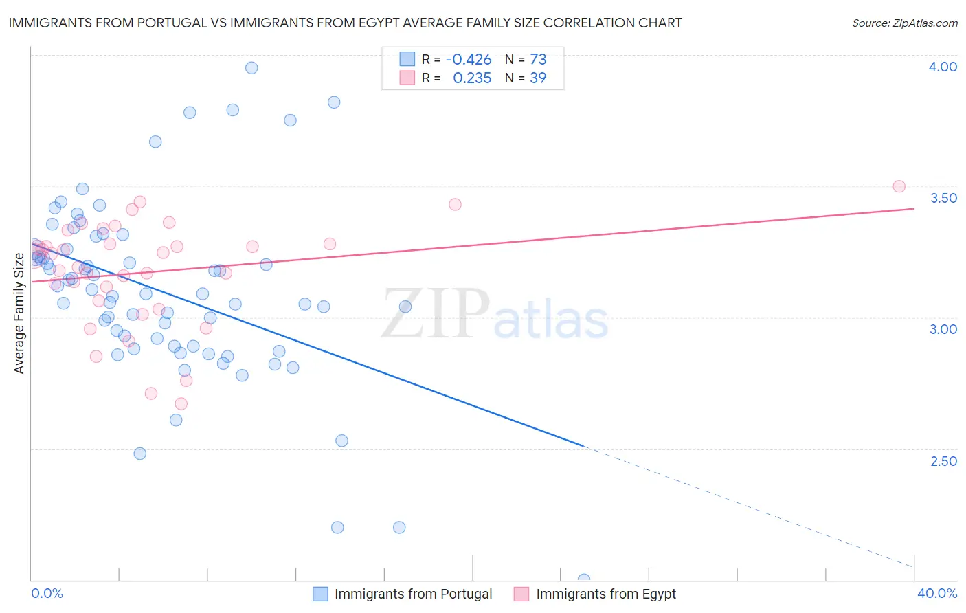 Immigrants from Portugal vs Immigrants from Egypt Average Family Size