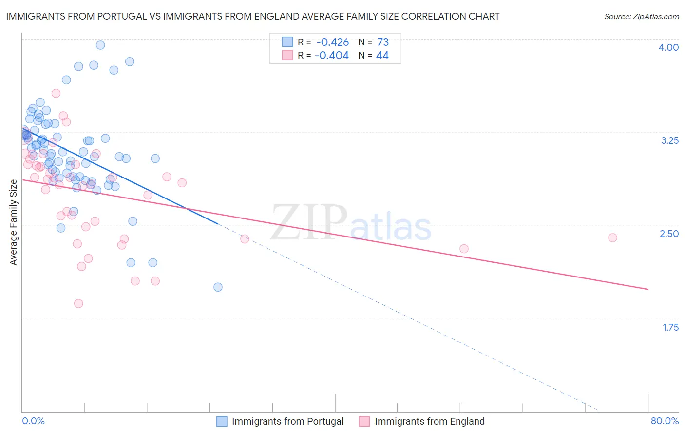 Immigrants from Portugal vs Immigrants from England Average Family Size