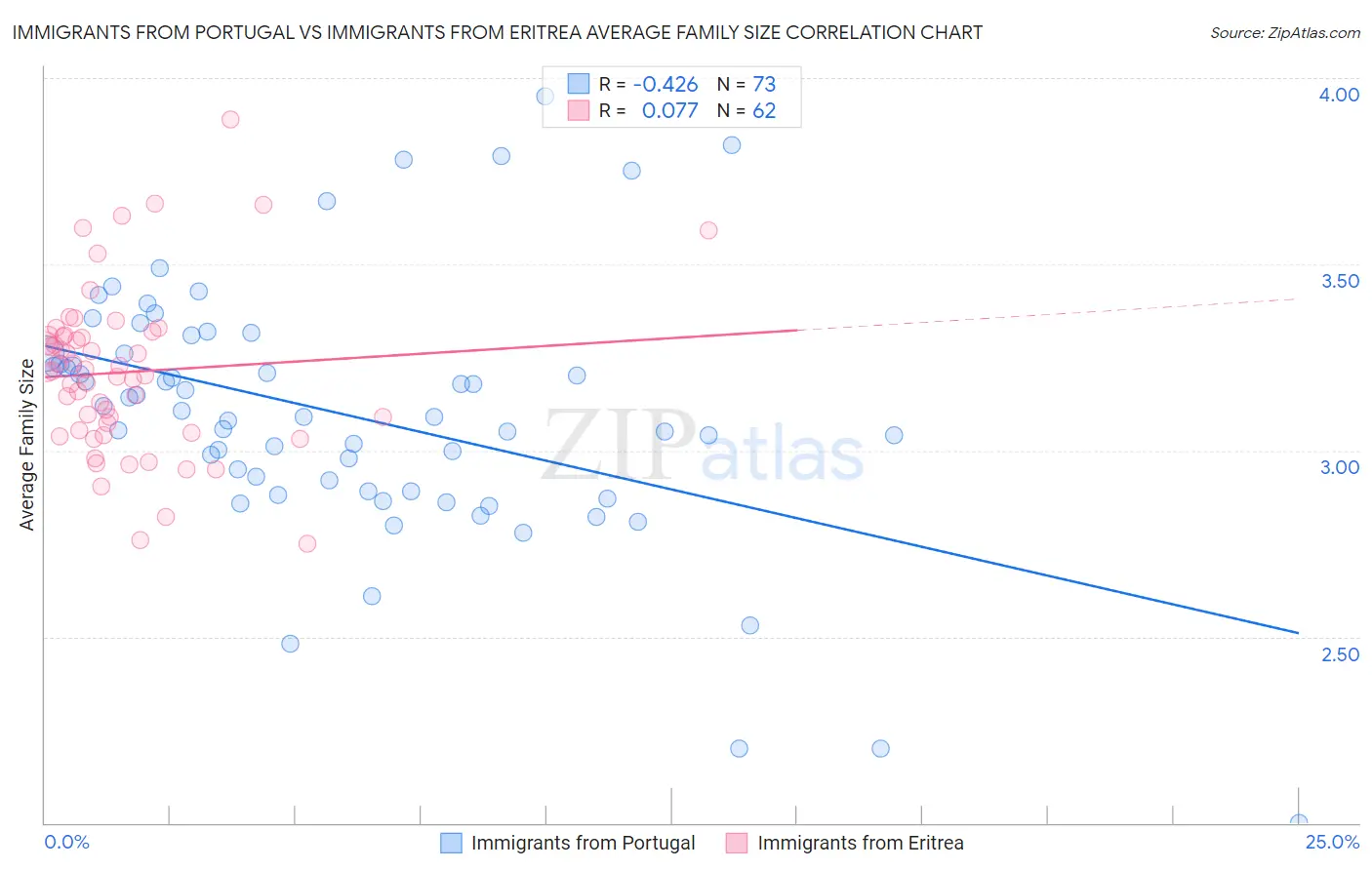 Immigrants from Portugal vs Immigrants from Eritrea Average Family Size