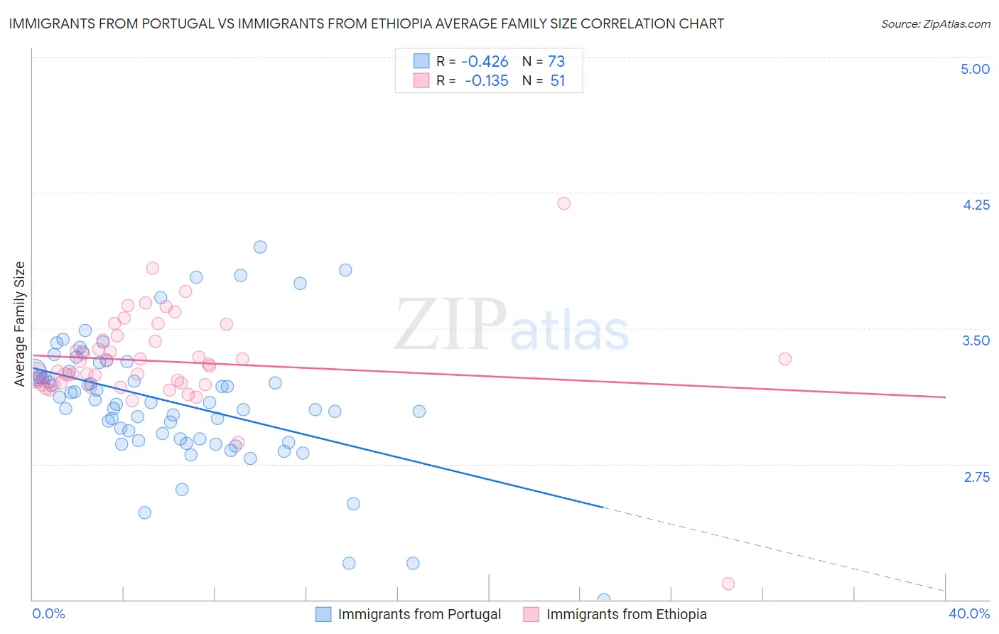 Immigrants from Portugal vs Immigrants from Ethiopia Average Family Size