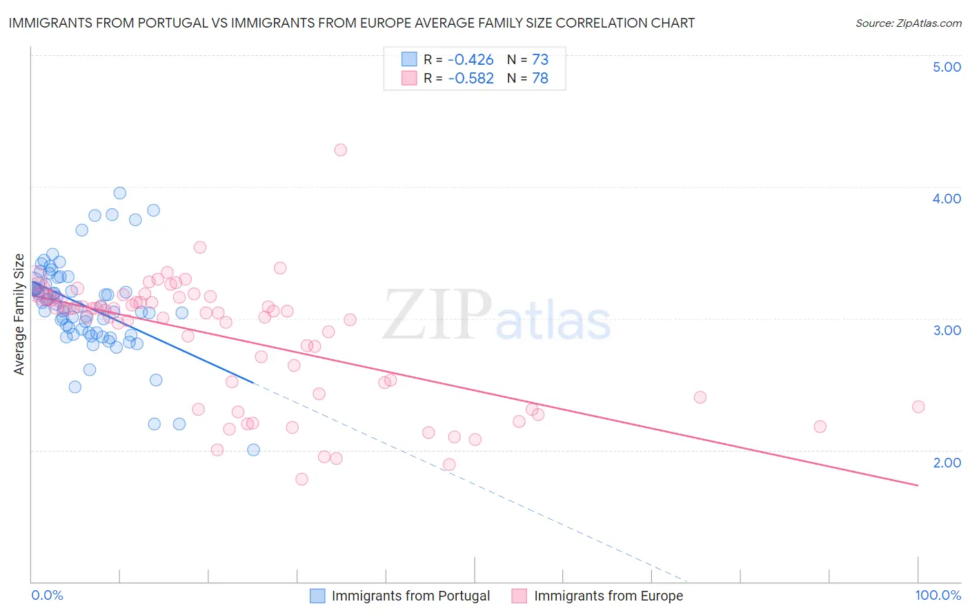 Immigrants from Portugal vs Immigrants from Europe Average Family Size