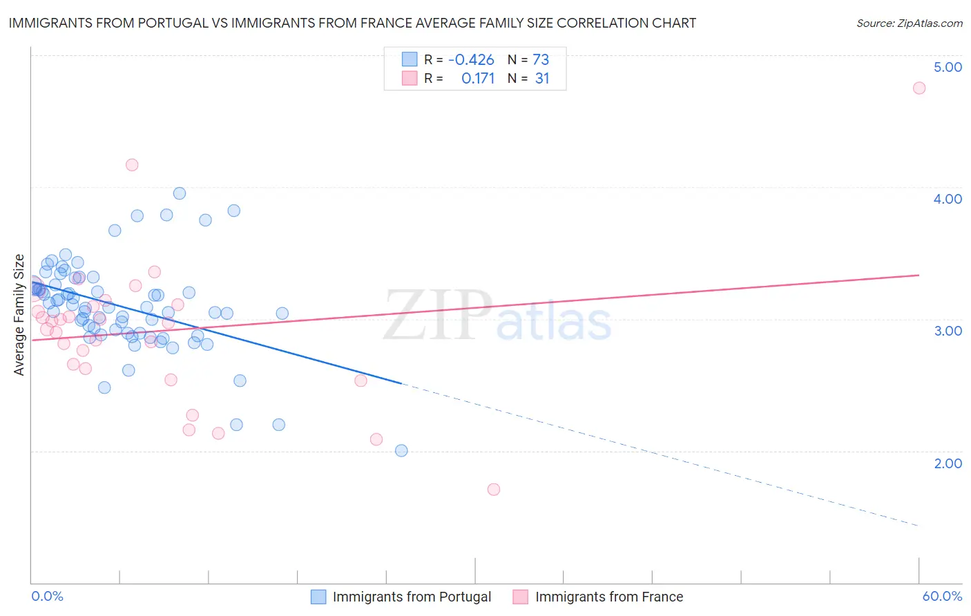 Immigrants from Portugal vs Immigrants from France Average Family Size
