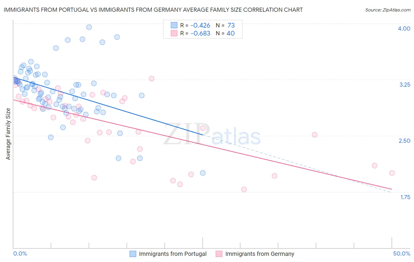 Immigrants from Portugal vs Immigrants from Germany Average Family Size