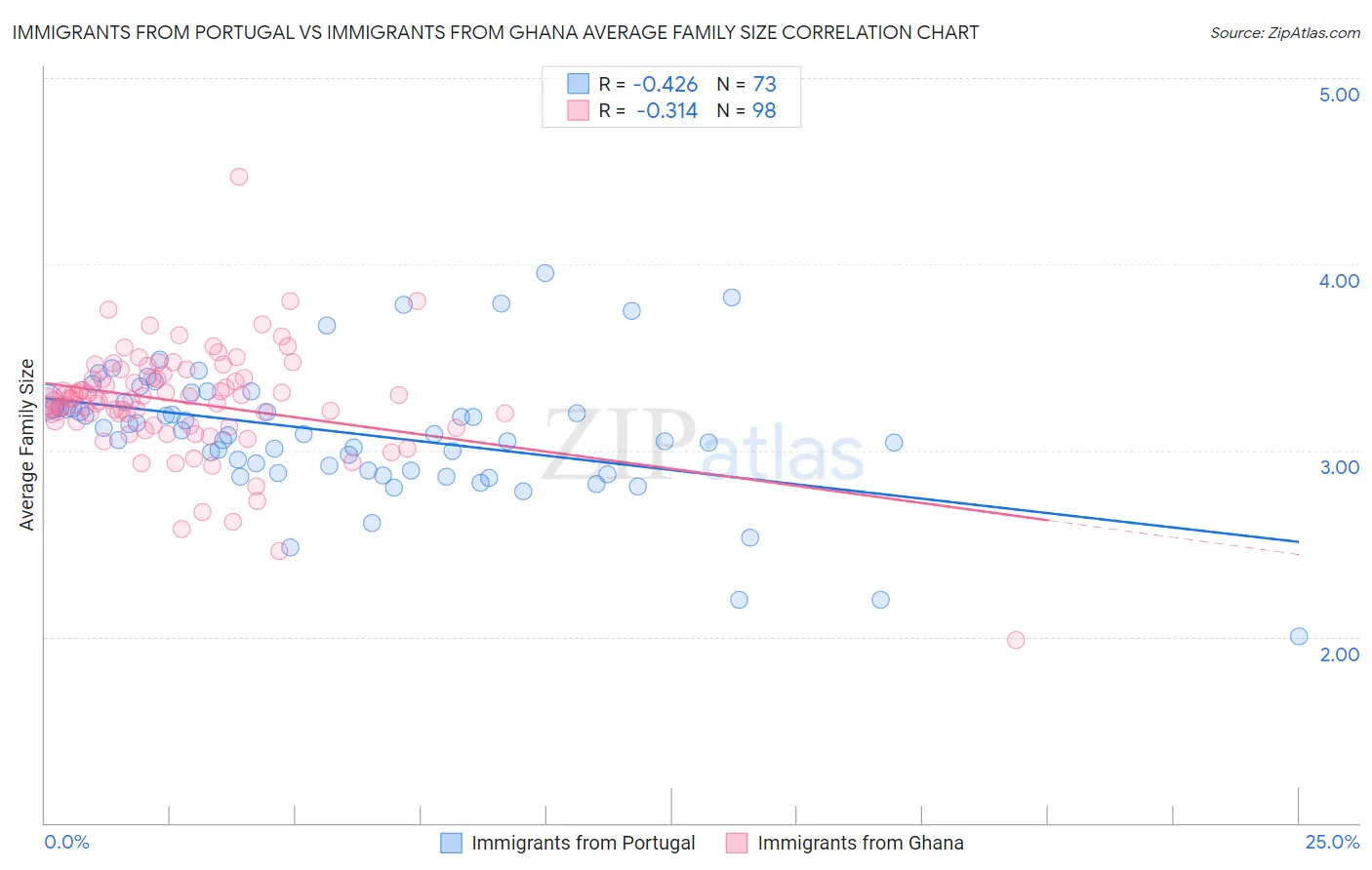 Immigrants from Portugal vs Immigrants from Ghana Average Family Size