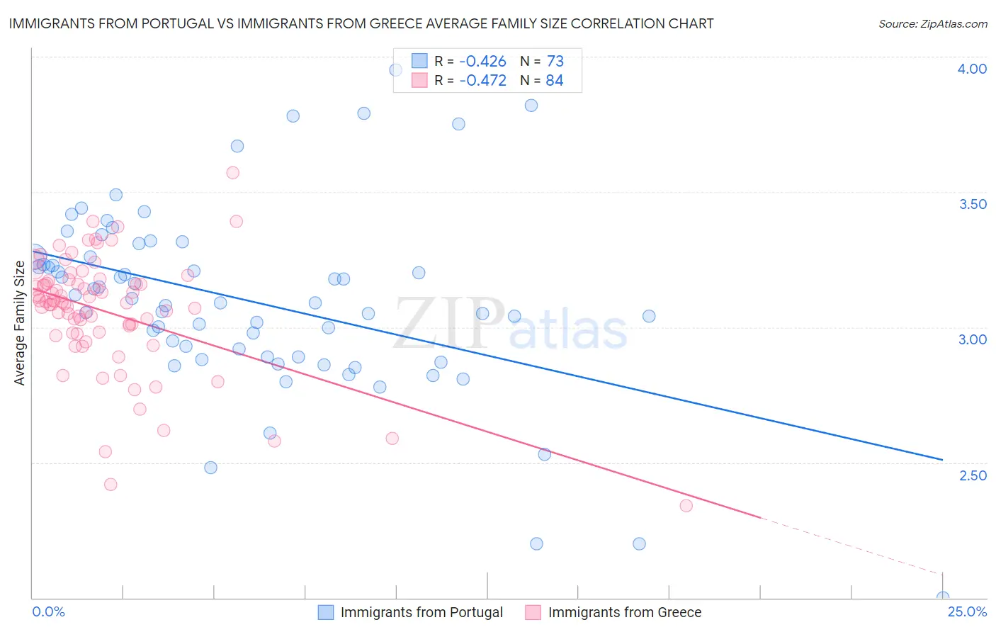 Immigrants from Portugal vs Immigrants from Greece Average Family Size