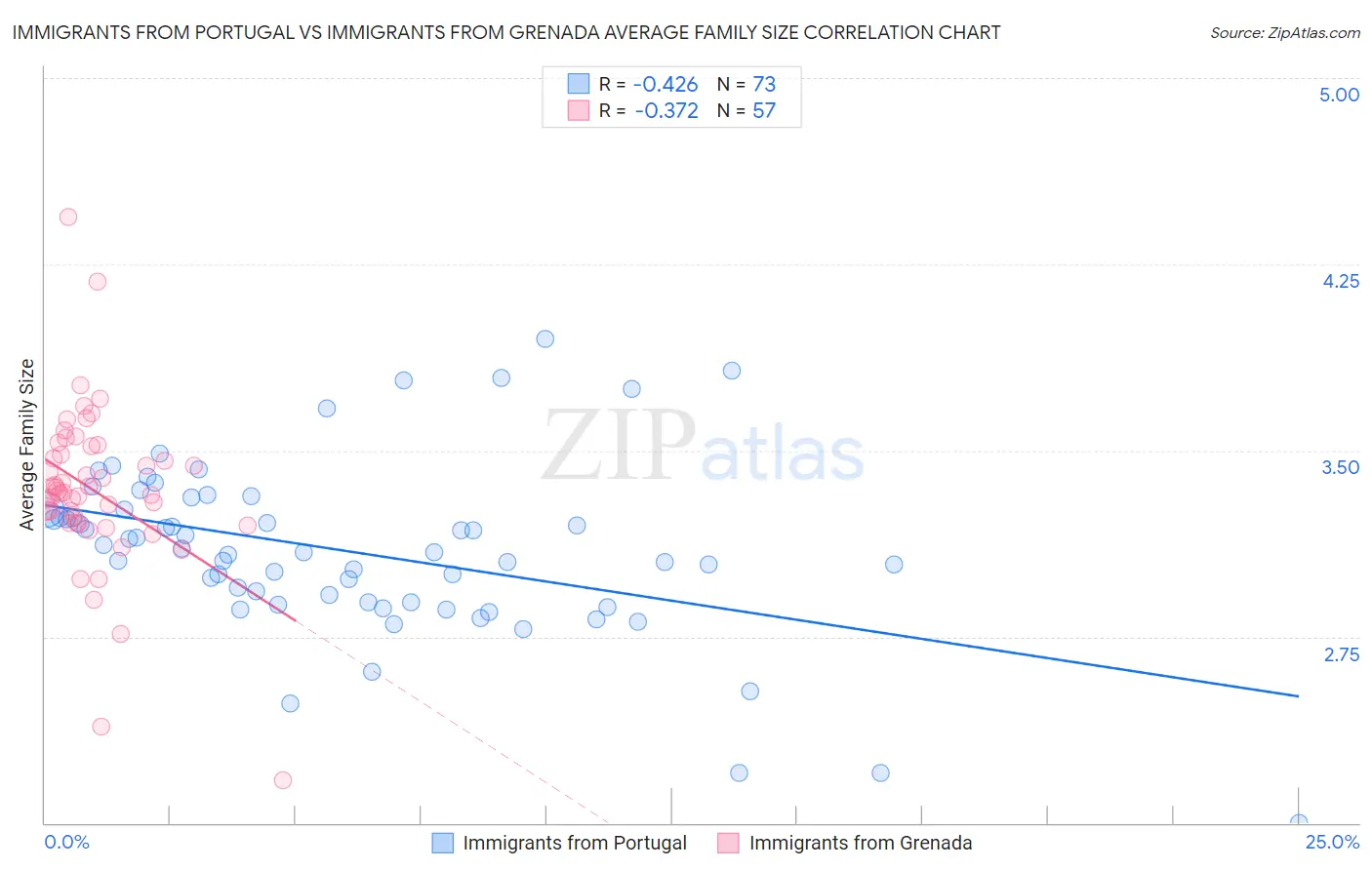Immigrants from Portugal vs Immigrants from Grenada Average Family Size