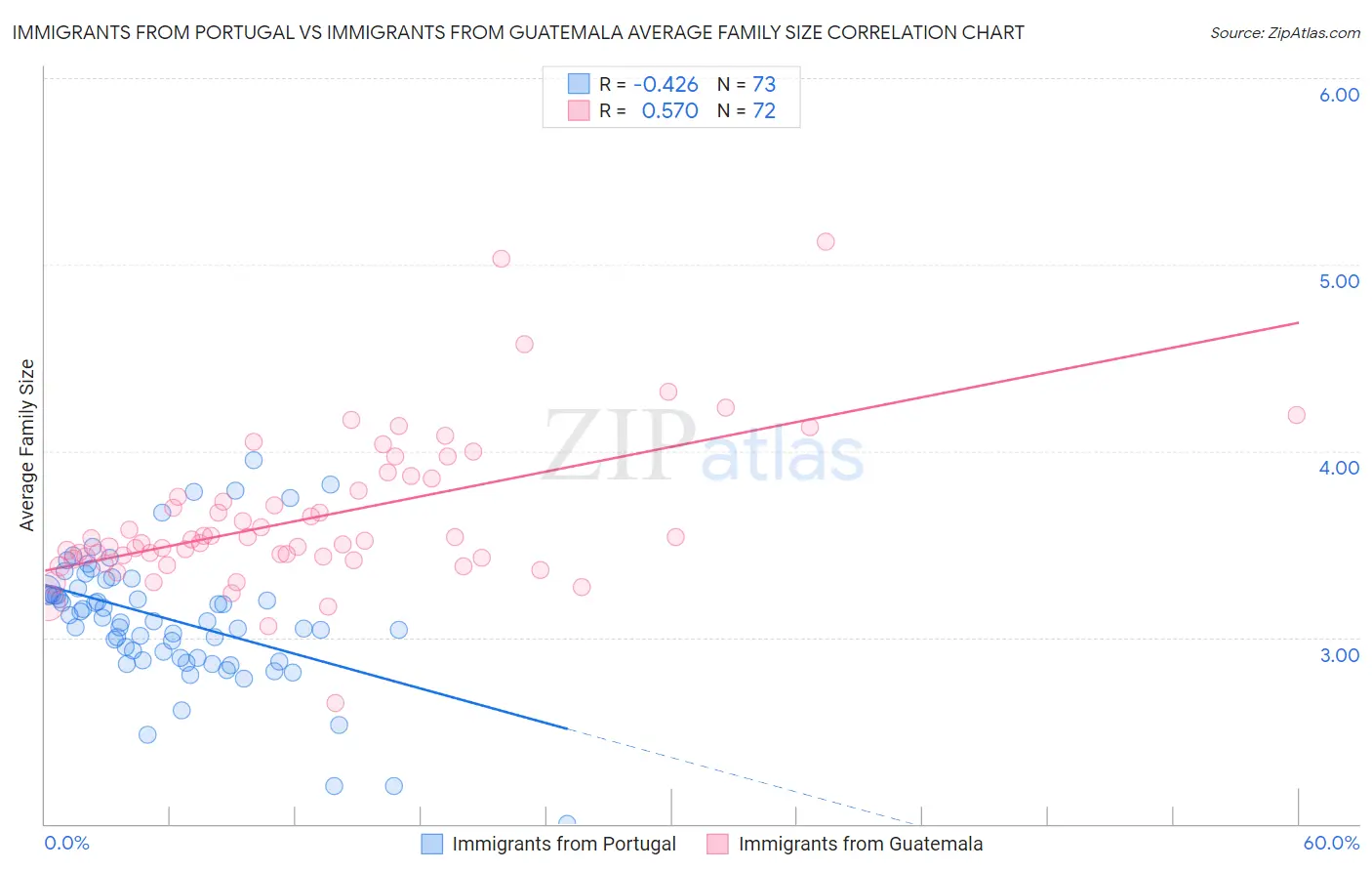 Immigrants from Portugal vs Immigrants from Guatemala Average Family Size
