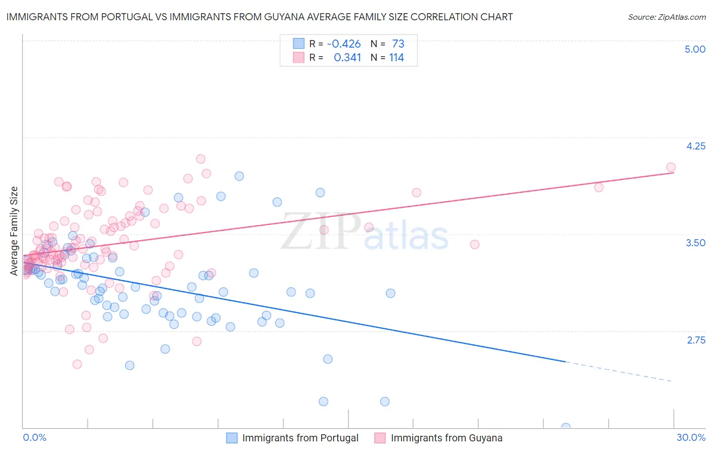 Immigrants from Portugal vs Immigrants from Guyana Average Family Size