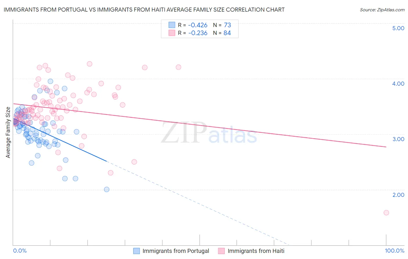 Immigrants from Portugal vs Immigrants from Haiti Average Family Size