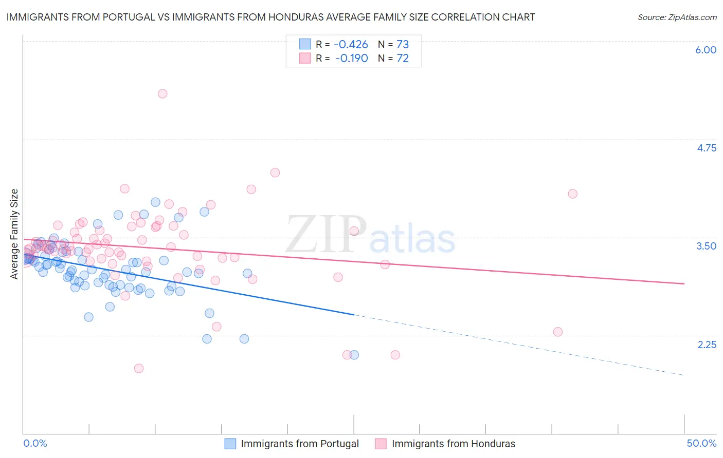 Immigrants from Portugal vs Immigrants from Honduras Average Family Size