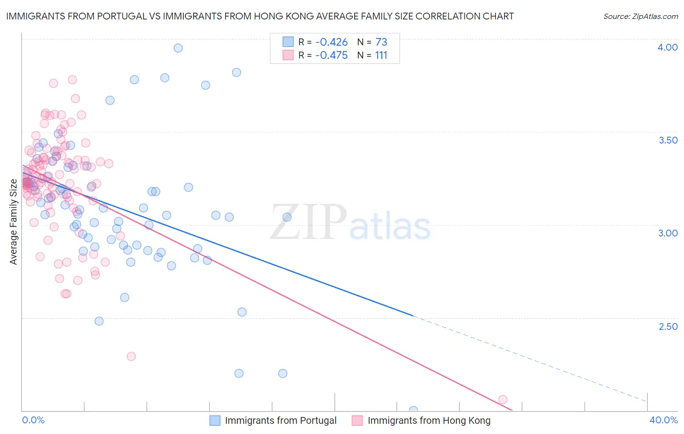 Immigrants from Portugal vs Immigrants from Hong Kong Average Family Size