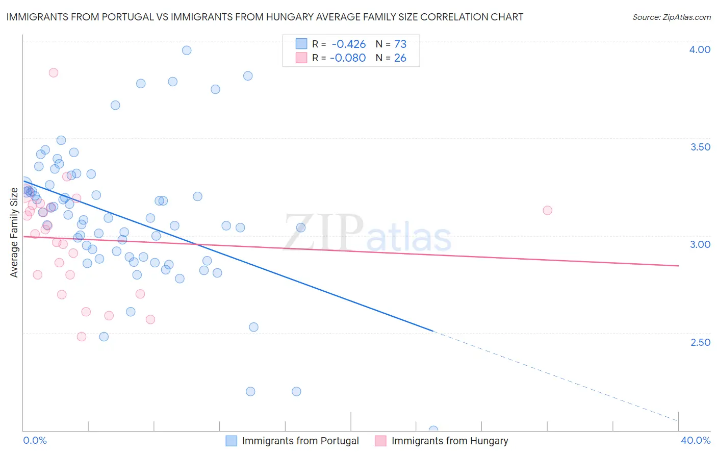 Immigrants from Portugal vs Immigrants from Hungary Average Family Size