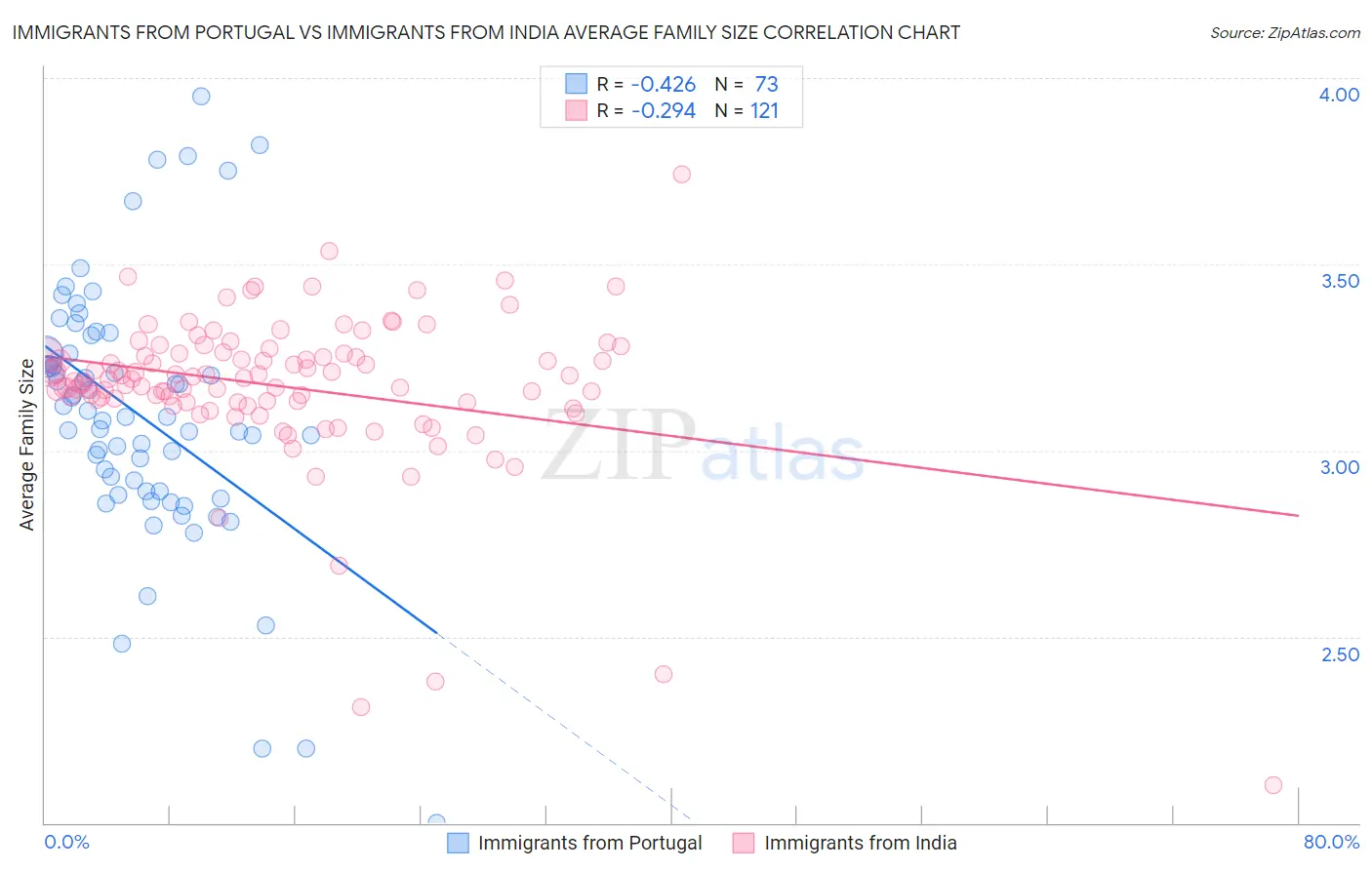 Immigrants from Portugal vs Immigrants from India Average Family Size
