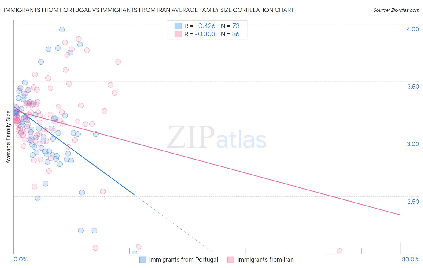 Immigrants from Portugal vs Immigrants from Iran Average Family Size
