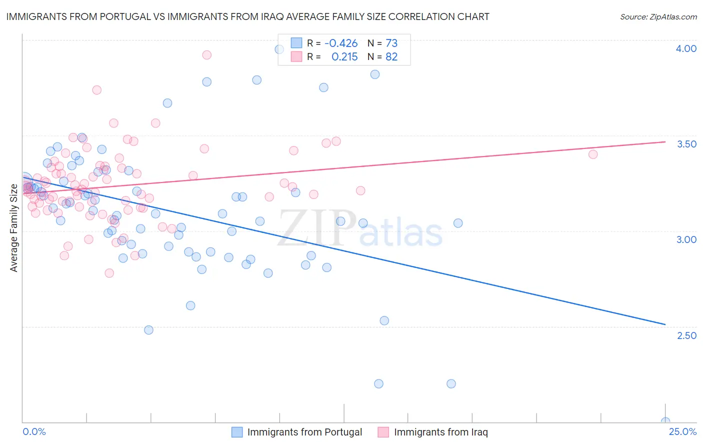 Immigrants from Portugal vs Immigrants from Iraq Average Family Size