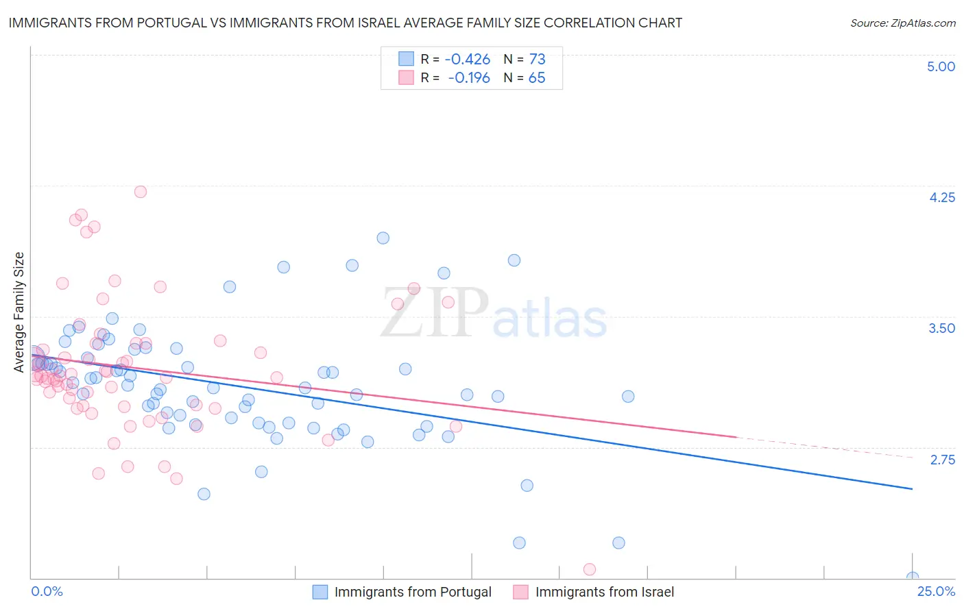 Immigrants from Portugal vs Immigrants from Israel Average Family Size