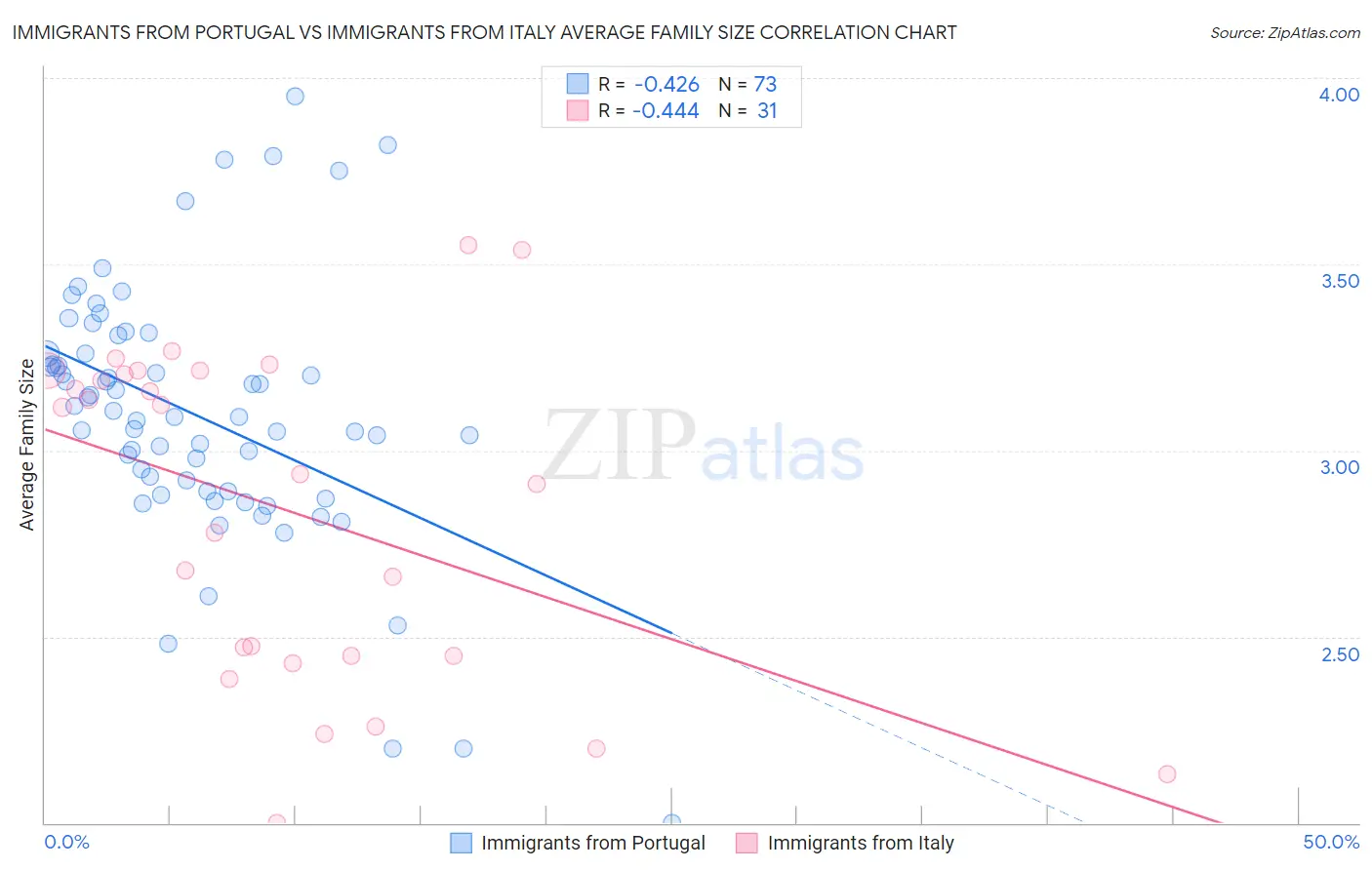 Immigrants from Portugal vs Immigrants from Italy Average Family Size