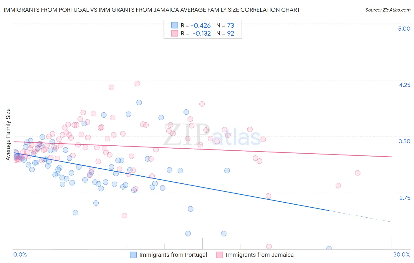 Immigrants from Portugal vs Immigrants from Jamaica Average Family Size