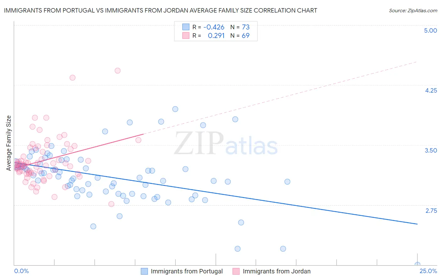 Immigrants from Portugal vs Immigrants from Jordan Average Family Size