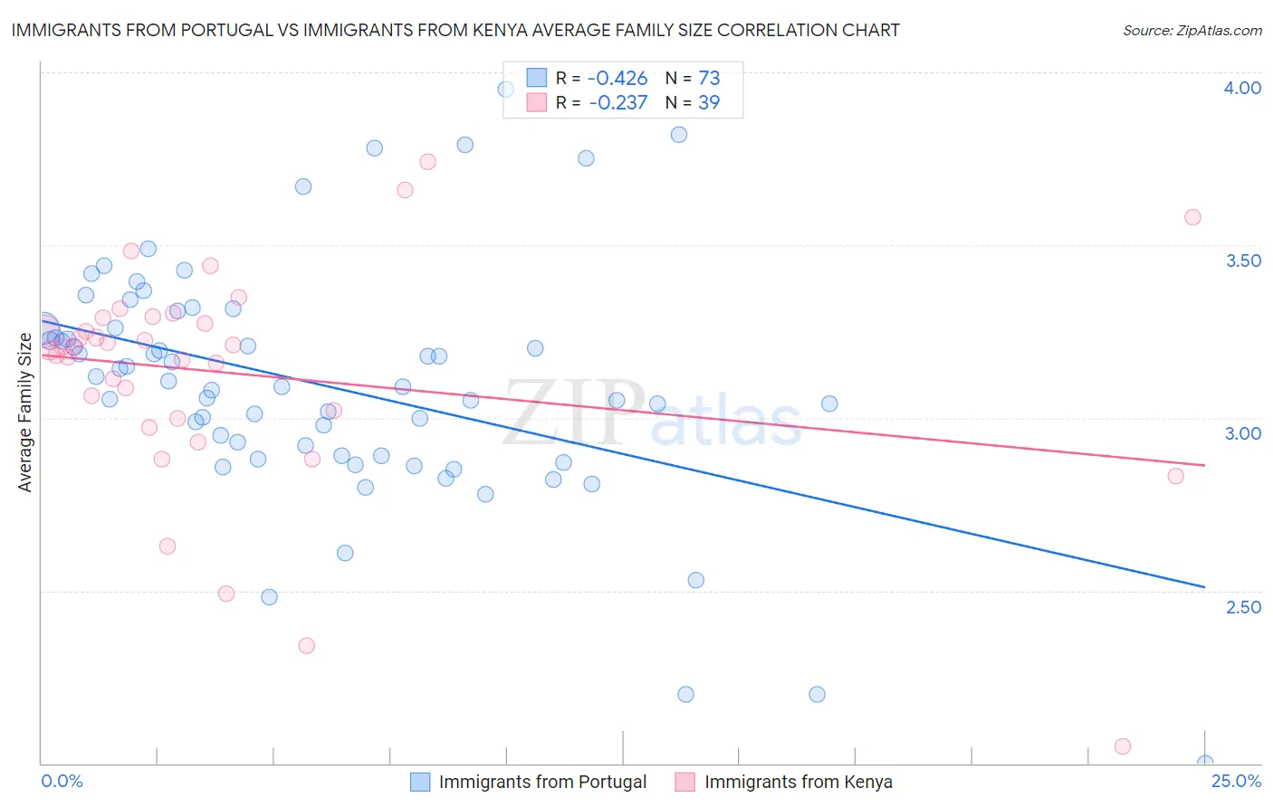 Immigrants from Portugal vs Immigrants from Kenya Average Family Size