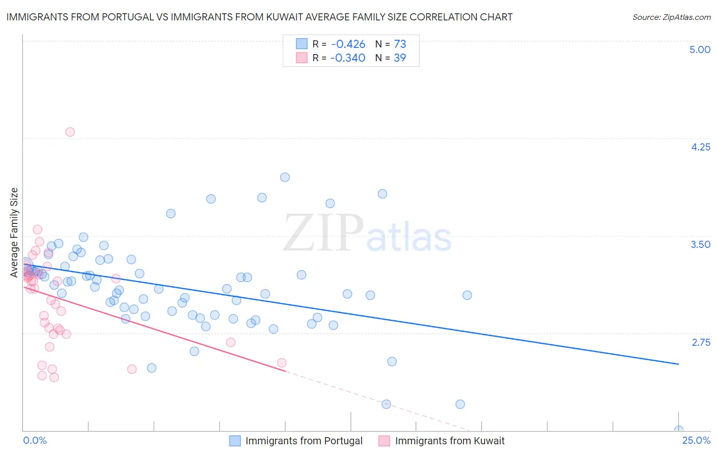Immigrants from Portugal vs Immigrants from Kuwait Average Family Size