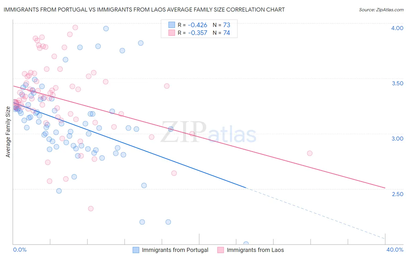 Immigrants from Portugal vs Immigrants from Laos Average Family Size