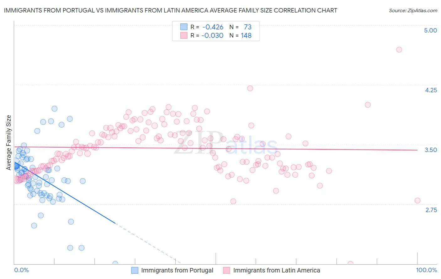 Immigrants from Portugal vs Immigrants from Latin America Average Family Size