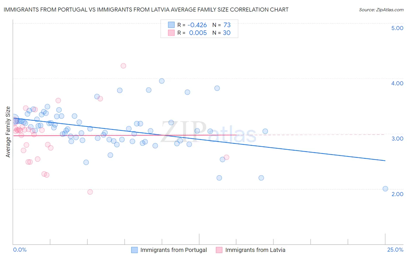 Immigrants from Portugal vs Immigrants from Latvia Average Family Size