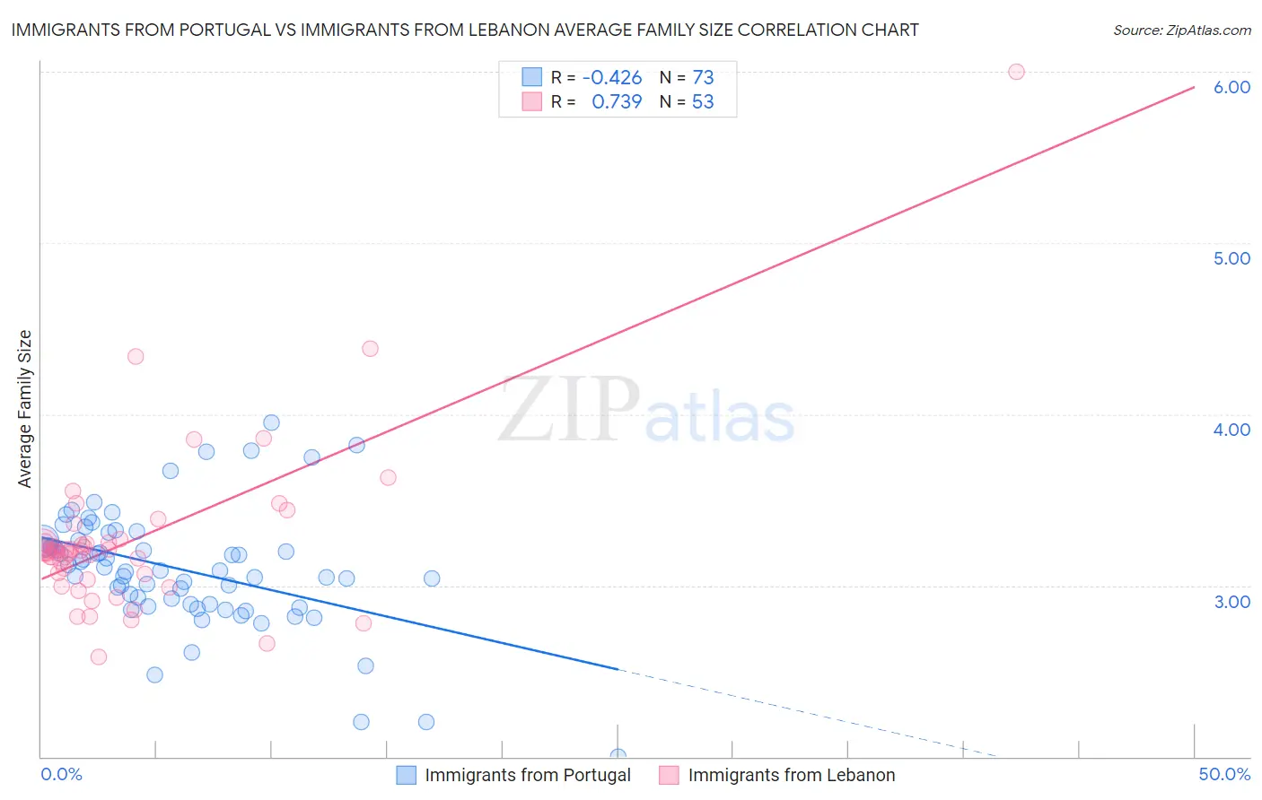 Immigrants from Portugal vs Immigrants from Lebanon Average Family Size