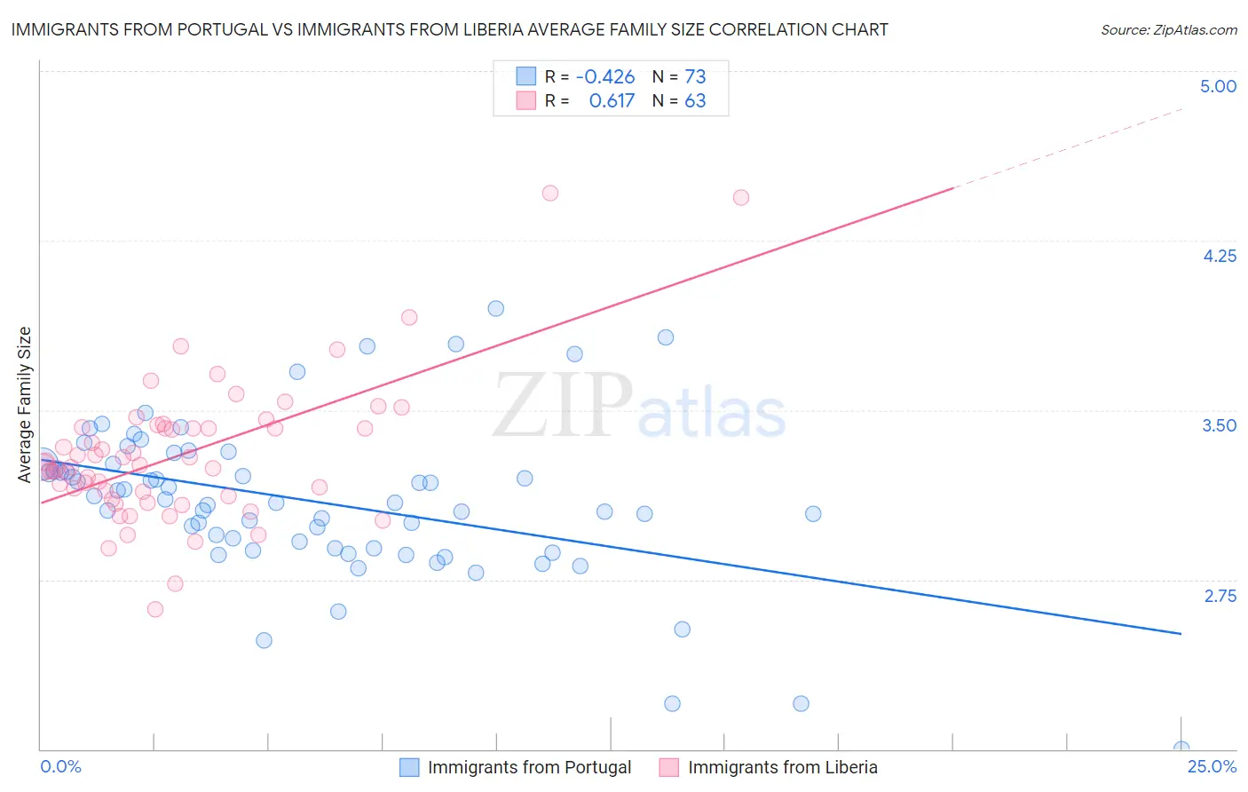 Immigrants from Portugal vs Immigrants from Liberia Average Family Size