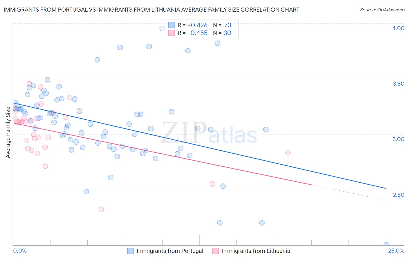 Immigrants from Portugal vs Immigrants from Lithuania Average Family Size
