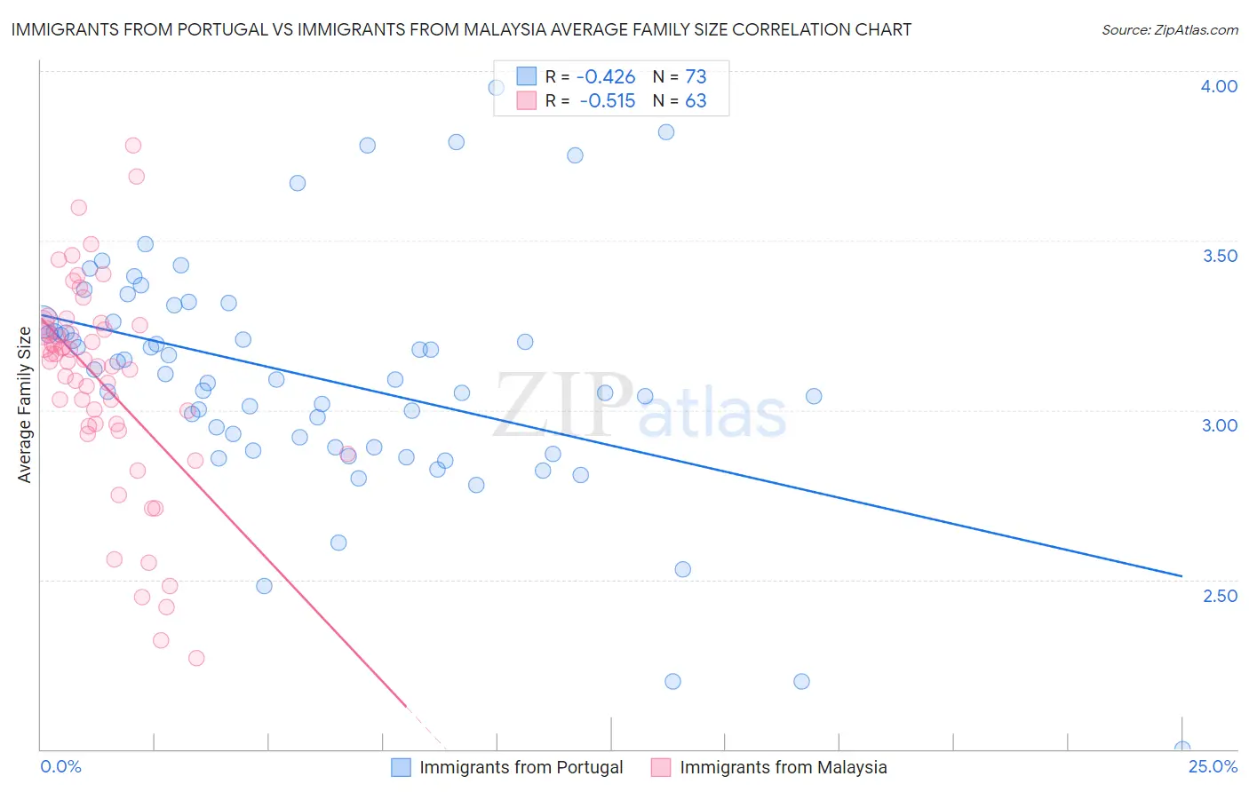 Immigrants from Portugal vs Immigrants from Malaysia Average Family Size