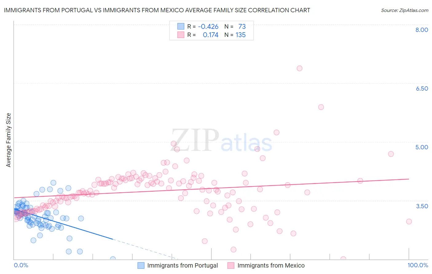 Immigrants from Portugal vs Immigrants from Mexico Average Family Size