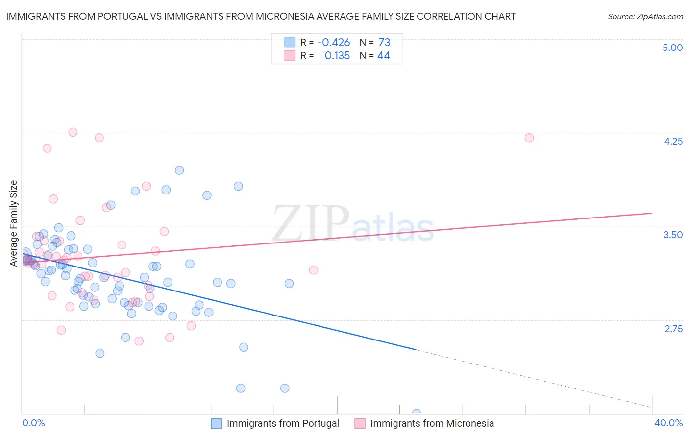 Immigrants from Portugal vs Immigrants from Micronesia Average Family Size