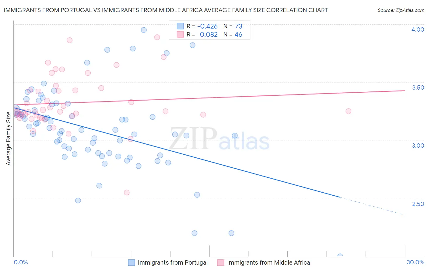 Immigrants from Portugal vs Immigrants from Middle Africa Average Family Size
