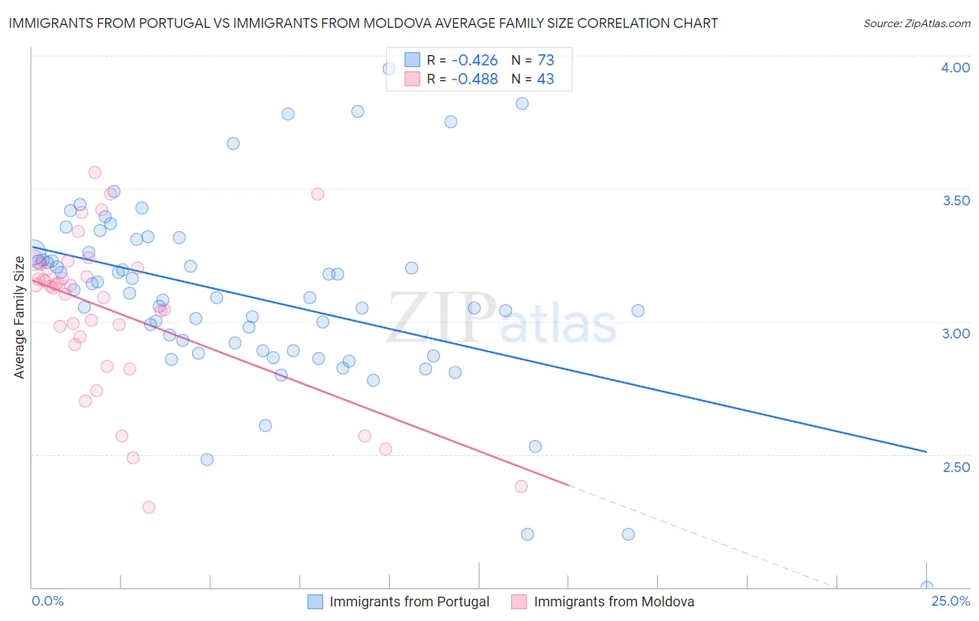 Immigrants from Portugal vs Immigrants from Moldova Average Family Size