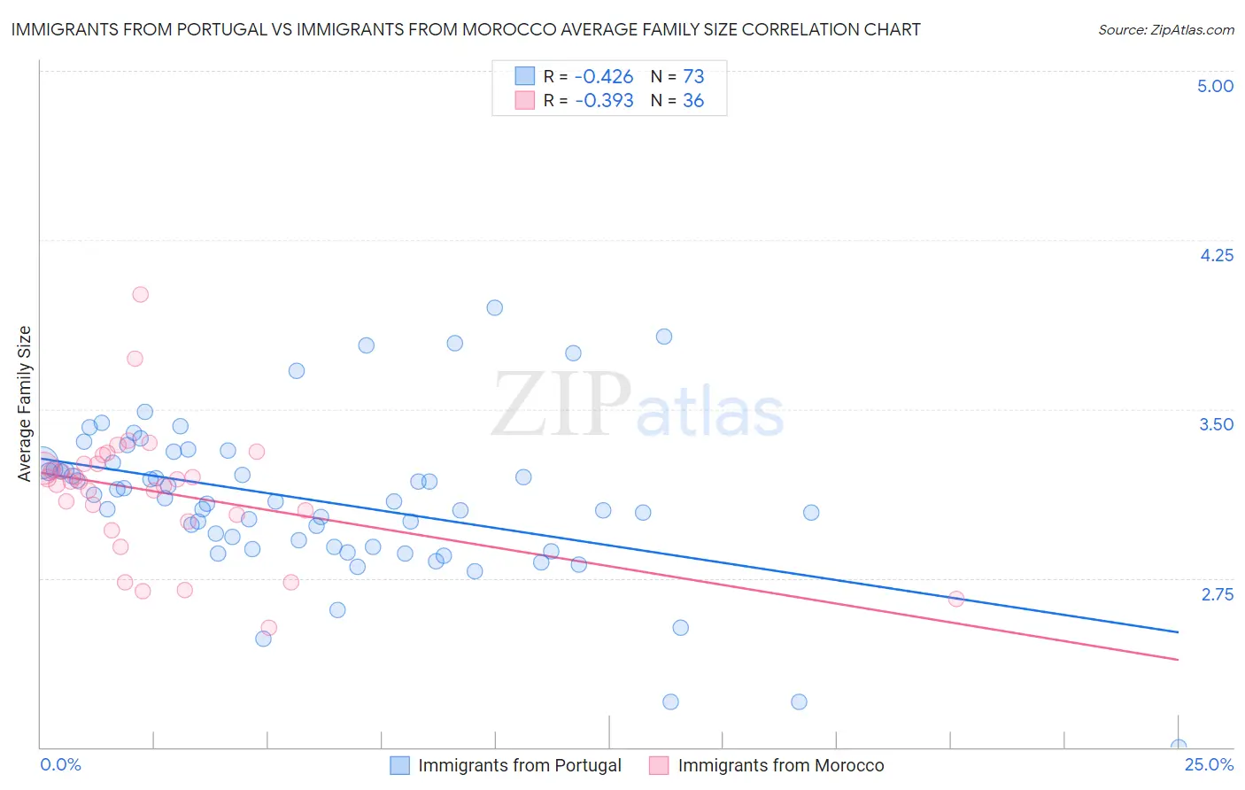 Immigrants from Portugal vs Immigrants from Morocco Average Family Size