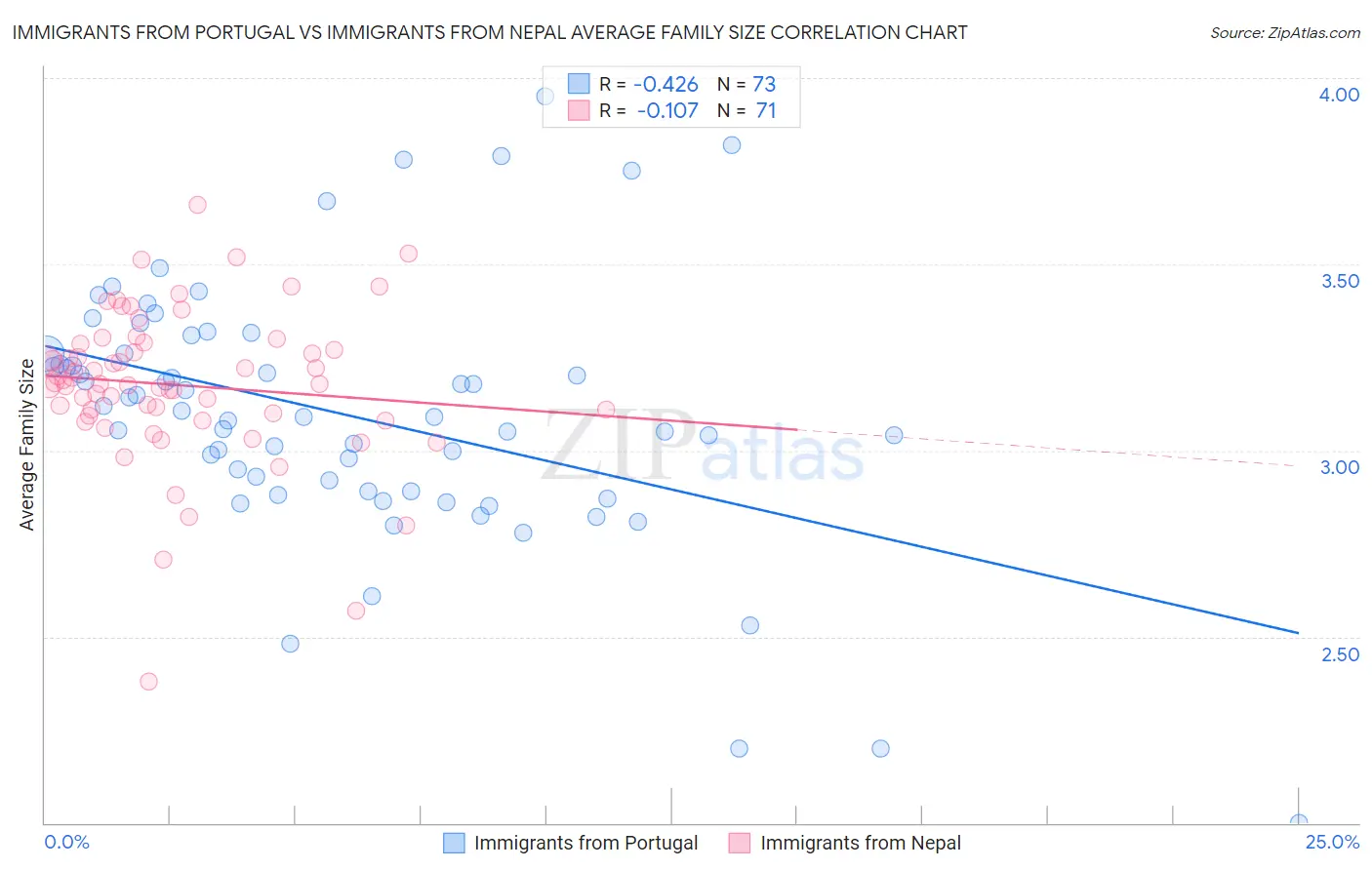 Immigrants from Portugal vs Immigrants from Nepal Average Family Size