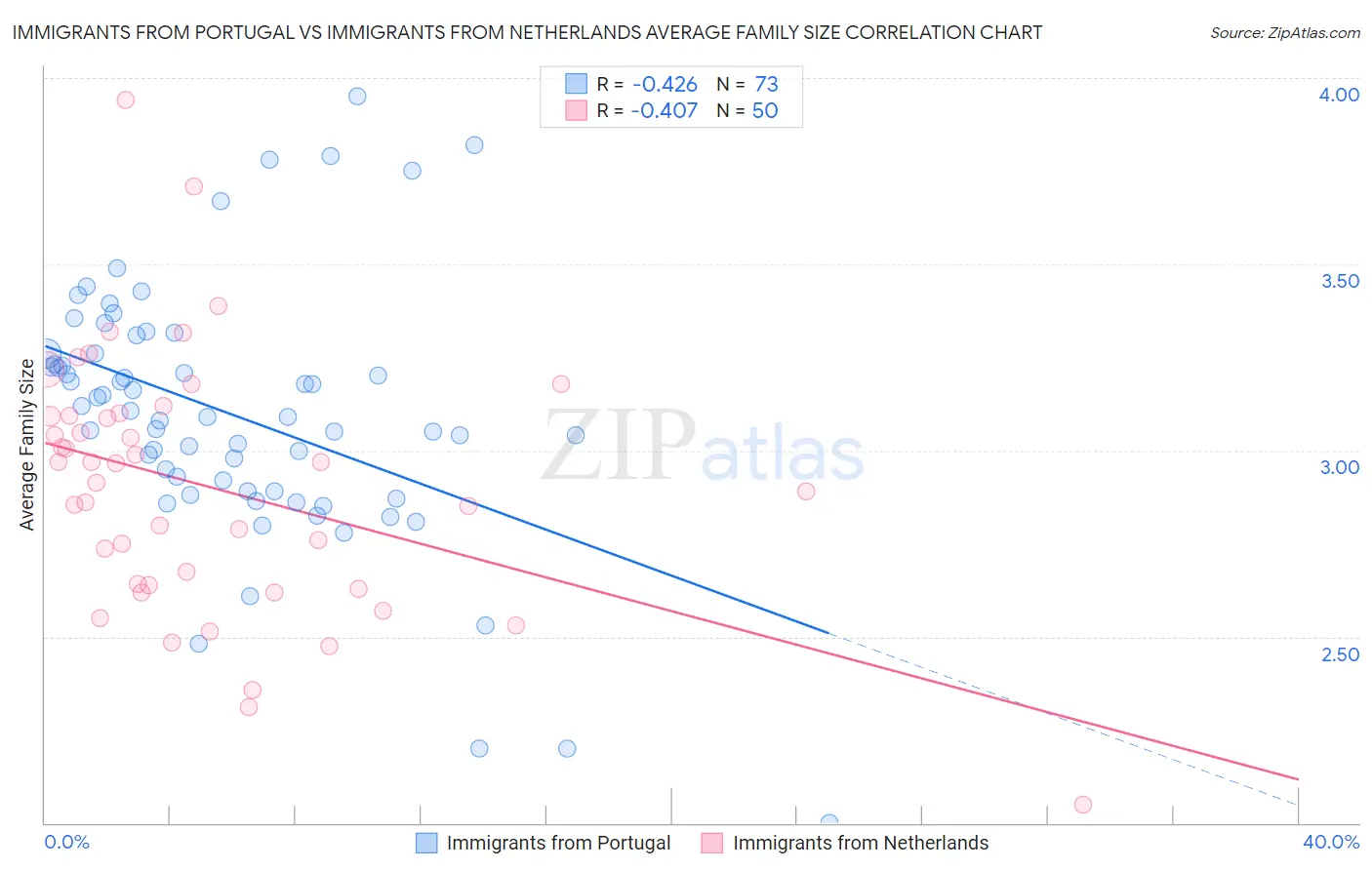 Immigrants from Portugal vs Immigrants from Netherlands Average Family Size