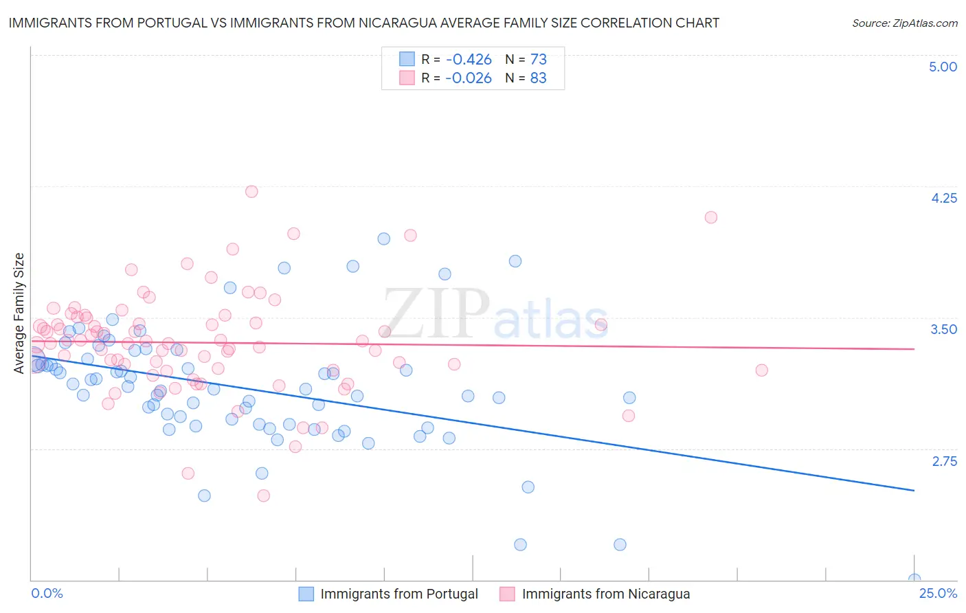 Immigrants from Portugal vs Immigrants from Nicaragua Average Family Size