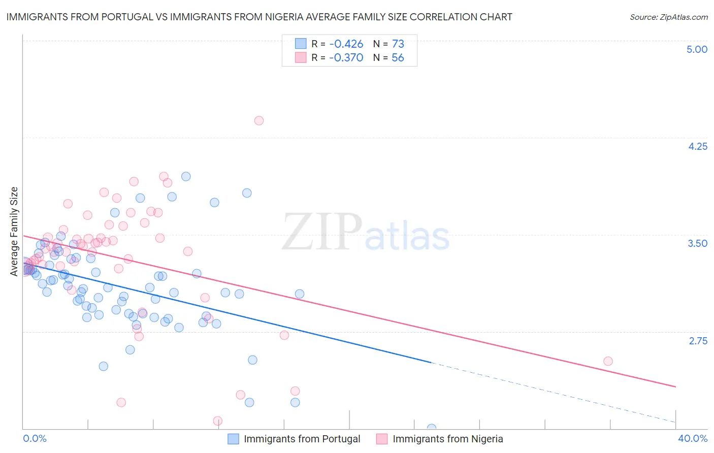 Immigrants from Portugal vs Immigrants from Nigeria Average Family Size