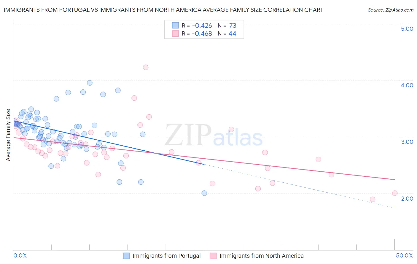 Immigrants from Portugal vs Immigrants from North America Average Family Size